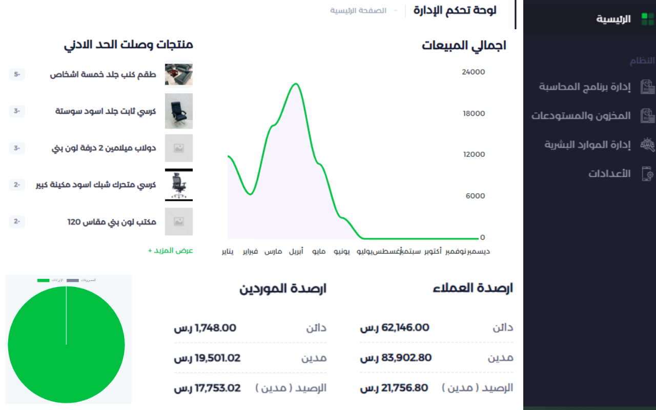 لوحة تحكم نظام المتمكن المحاسبي — إجمالي المبيعات وأرصدة العملاء والموردين والبنوك
